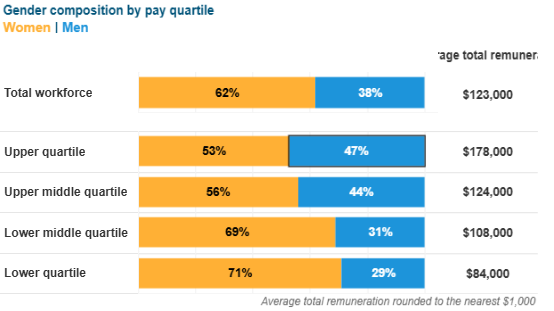 Bar graph shows 62% of women and 38% of men earn $123,000; upper quartile is 53/47% women/men ($178,000); upper middle quartile is 56/44% women/men ($124,000); lower middle quartile is 69/31% women/men ($108,000); lower quartile is 71/29% women/men ($84,000)