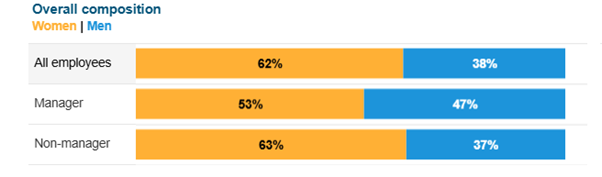 A graph shows 62% of all employees, 53% of managers and 63% of non-managers are women, while 38% of all employees, 47% of managers and 37% of non-managers are men.